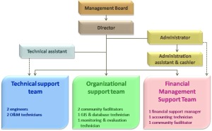 ISC organizational chart