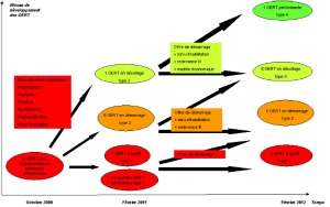 Evolution des services selon les progrès des OERT