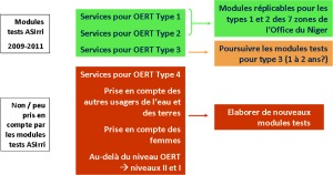 Des modules tests aux modules réplicables